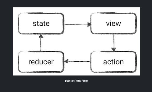 Image of redux data flow